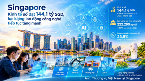 Kinh tế số của Singapore tăng trưởng mạnh mẽ