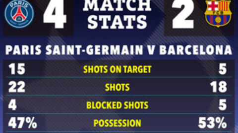 PSG chặt đứt mạch 11 trận toàn thắng của Barcelona