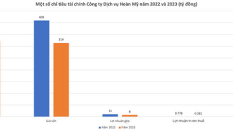 Công ty Dịch vụ Hoàn Mỹ: Từ những gói thầu xây lắp có tỷ lệ tiết kiệm gần 0%, đến gói thầu dịch vụ vệ sinh hàng chục tỷ