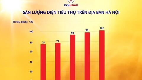 Hà Nội: Tiêu thụ điện lập "đỉnh", đạt mức cao nhất trong lịch sử