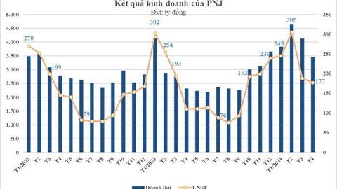 Vàng tăng nóng, lợi nhuận PNJ tăng vọt trong tháng 4