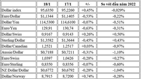 USD cao nhất 1 tuần, vàng và Bitcoin giảm sâu