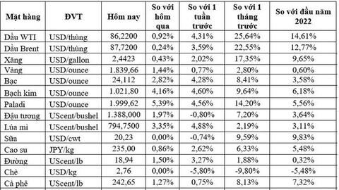 Thị trường ngày 20/1: Giá dầu cao nhất gần 7 năm, các hàng hóa khác đều lập kỷ lục cao