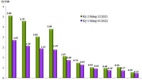Nhập siêu 1,64 tỷ USD nửa tháng đầu năm 2022