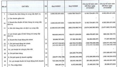 Giá trị nghiệm thu trong kỳ tăng, Hưng Thịnh Incons (HTN) báo lợi nhuận quý 4 tăng 67% so với cùng kỳ