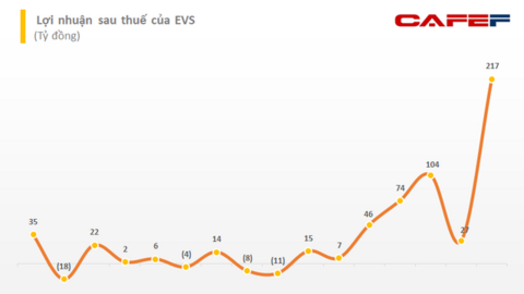 Chứng khoán EVS muốn phát hành tổng cộng hơn 108 triệu cổ phiếu, vốn điều lệ tăng thêm gần 1.100 tỷ đồng