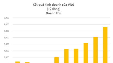 Kỳ lân VNG lỗ sau thuế 71 tỷ đồng năm 2021 do "gánh" khoản lỗ khoảng 1.200 tỷ của Zalo Pay