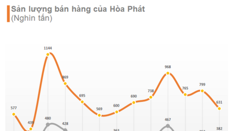 Nhu cầu nội địa hồi phục, sản lượng thép xây dựng Hoà Phát tháng 1/2022 gấp 2 lần cùng kỳ 2021