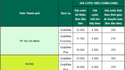 Giá xăng tăng nóng, Grab bắt đầu tăng giá cước tất cả dịch vụ