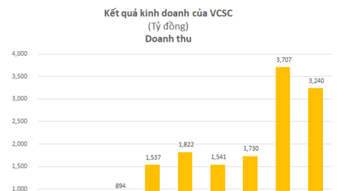 Chứng khoán Bản Việt (VCSC): Mục tiêu LNTT năm 2022 tăng nhẹ lên 1.900 tỷ đồng , chi 50 tỷ lập công ty tự doanh ở Singapore