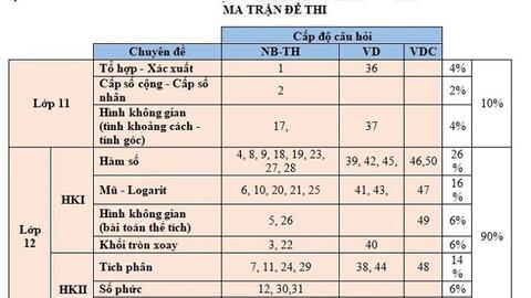 Đề tham khảo môn Toán: 90% là các dạng bài quen thuộc