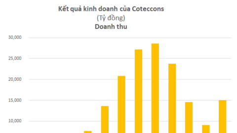 Lợi nhuận 2021 sụt giảm 93% xuống 24 tỷ đồng, Coteccons gây bất ngờ khi đặt kế 2022 thậm chí còn thấp hơn