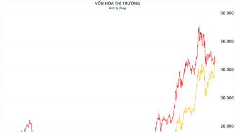 VNDirect vượt SSI trở thành công ty chứng khoán vốn hóa lớn nhất Việt Nam