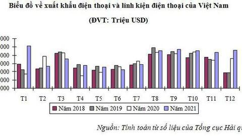 Xuất khẩu điện thoại, linh kiện ngày càng có tỷ trọng lớn tại Việt Nam