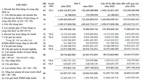 Nhu cầu và giá bán ngành sợi tăng, Dệt may Hòa Thọ (HTG) báo lãi quý 1 gấp 3,5 lần cùng kỳ năm trước