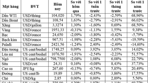 Thị trường ngày 22/4: Giá vàng giảm xuống mức thấp nhất hai tuần; dầu, đồng, cao su, cà phê… đồng loạt tăng