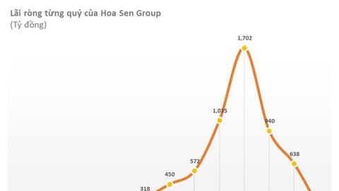 Hoa Sen Group (HSG) lợi nhuận sau thuế quý 1 đạt 234 tỷ đồng, giảm 77% so với cùng kỳ