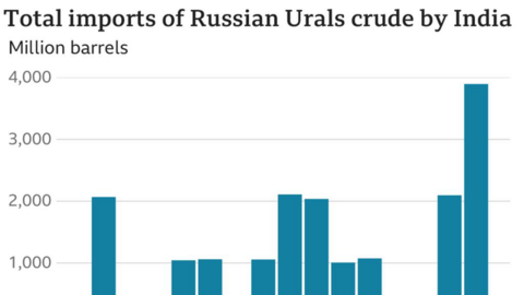 Ấn Độ thẳng thừng yêu cầu Nga giảm giá dầu xuống dưới 70 USD/thùng