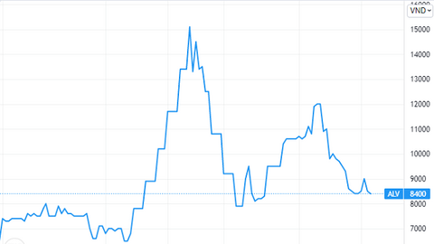 Xây dựng Alvico muốn chào bán 15 triệu cổ phiếu riêng lẻ