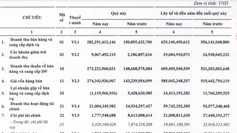 Đánh giá lại các khoản phải thu, một công ty trong hệ sinh thái FLC điều chỉnh lỗ hơn 670 tỷ đồng thay vì 1,5 tỷ đồng trong quý 4 năm 2021