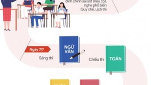 Đôi lời cùng sĩ tử trước kỳ thi tốt nghiệp THPT