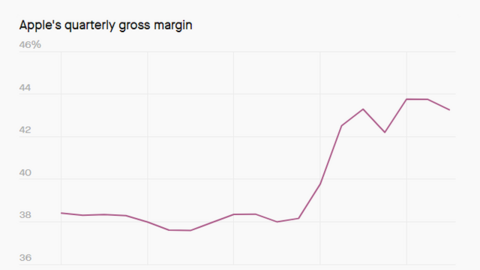 'Canh bạc' của Apple khi không tăng giá iPhone