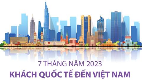 7 tháng năm 2023: Khách quốc tế đến Việt Nam tăng 6,9 lần