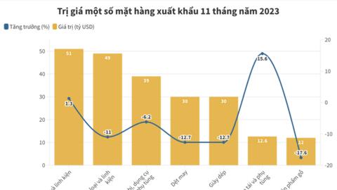 Top 7 mặt hàng xuất khẩu trên 10 tỷ USD trong 11 tháng