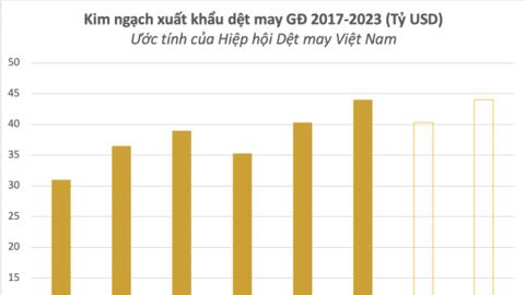 Doanh nghiệp ngành dệt may nỗ lực hoàn thành kế hoạch năm