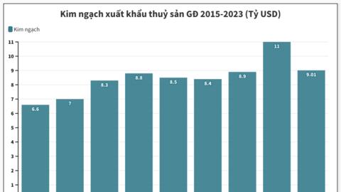 SSI Research: Doanh nghiệp thuỷ sản sẽ hồi phục 20-30% lợi nhuận trong năm 2024
