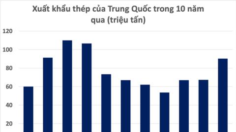 Doanh nghiệp thép Việt chịu áp lực từ thép giá rẻ của Trung Quốc