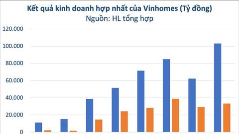 Nhiều doanh nghiệp đạt doanh thu, lợi nhuận 'cao chưa từng có'
