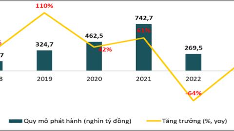 Tái khởi động 'cỗ xe' TPDN: Doanh nghiệp cần nghiêm túc trả nợ, tạo niềm tin cho thị trường
