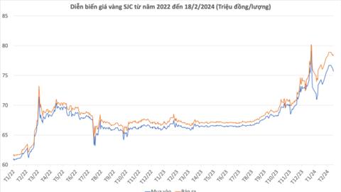Cẩn trọng thua lỗ nặng vì mua vàng Thần Tài