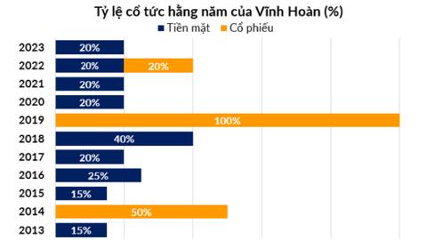 Nhiều doanh nghiệp chốt quyền chia cổ tức trong tuần sau, cao nhất 40% ở một ngân hàng