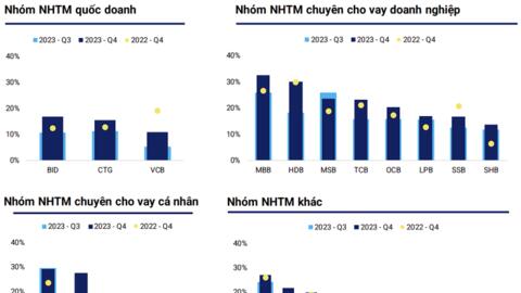 Ngân hàng đang bơm nhiều tiền hơn cho các doanh nghiệp