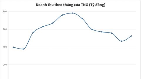 TNG lấy lại đà tăng trưởng ngay tháng đầu năm 2024