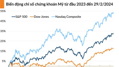 Nasdaq Composite nối gót hai chỉ số còn lại, lập đỉnh lịch sử sau báo cáo lạm phát
