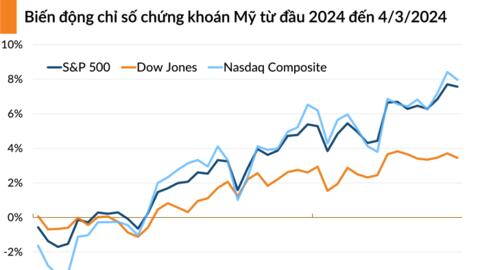S&P 500, Nasdaq Composite rời khỏi đỉnh khi một số cổ phiếu công nghệ hụt hơi