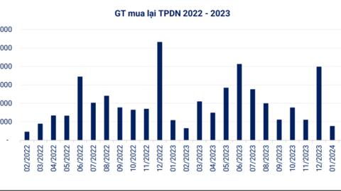 Doanh nghiệp mua lại trước hạn hơn 9.400 tỷ đồng trái phiếu trong hai tháng đầu năm