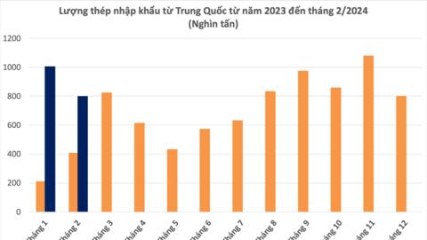 Nhập khẩu thép từ Trung Quốc tăng gấp 3 lần, thép Việt chịu sức ép