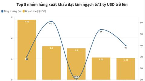 Thêm 3 mặt hàng nông nghiệp gia nhập nhóm tỷ USD
