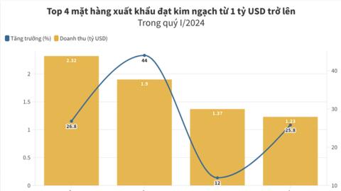 Xuất siêu nông lâm thủy sản tăng gần 2 lần trong quý I