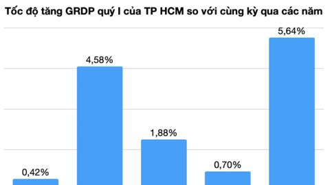 Kinh tế TP HCM tăng trưởng cao nhất trong 5 năm, Hà Nội lại không bằng cùng kỳ