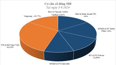 Xuất hiện 4 nhà đầu tư mới trong thương vụ Vincom Retail