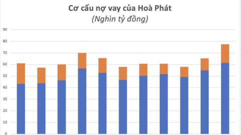 Hoà Phát: Nợ vay vọt tăng 12.000 tỷ sau 1 quý, một phần đáng kể rót vào 'siêu' dự án Dung Quất 2