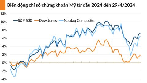 Chứng khoán Mỹ tiếp đà phục hồi khi cổ phiếu Tesla vọt tăng hơn 15%
