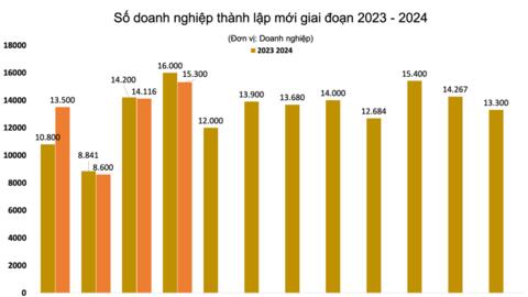 Hơn 86.000 doanh nghiệp dừng kinh doanh trong 4 tháng đầu năm