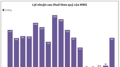 Doanh thu bán điều hoà của Điện Máy xanh tăng ‘nóng’ theo thời tiết