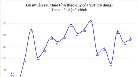 Bức tranh tài chính 2 doanh nghiệp lớn ngành mía đường